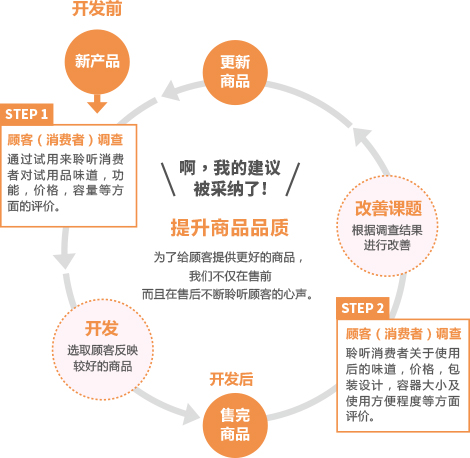 新產(chǎn)品開(kāi)發(fā)流程