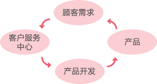 1. 聆聽客戶的聲音